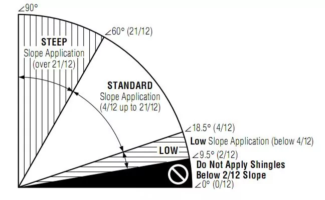 asphalt roofing needham - Slope Requirements
